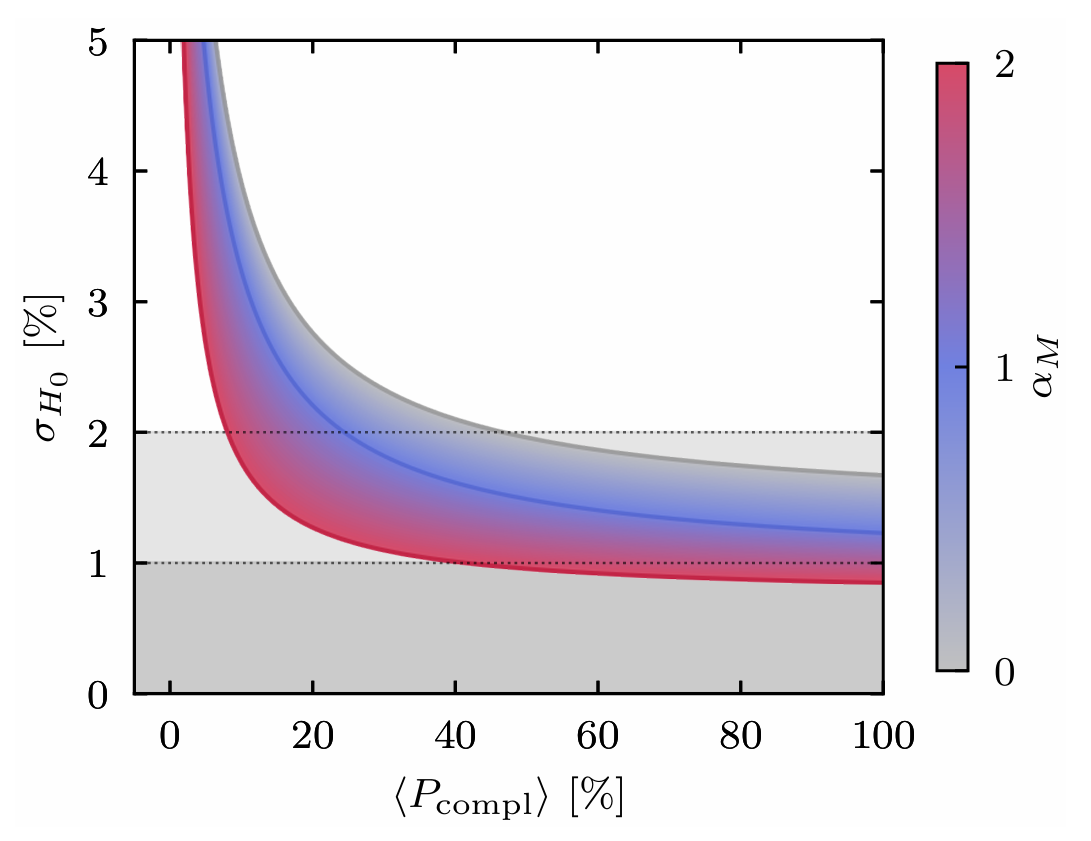 Precision on H0 as a function of average galaxy catalog completeness
